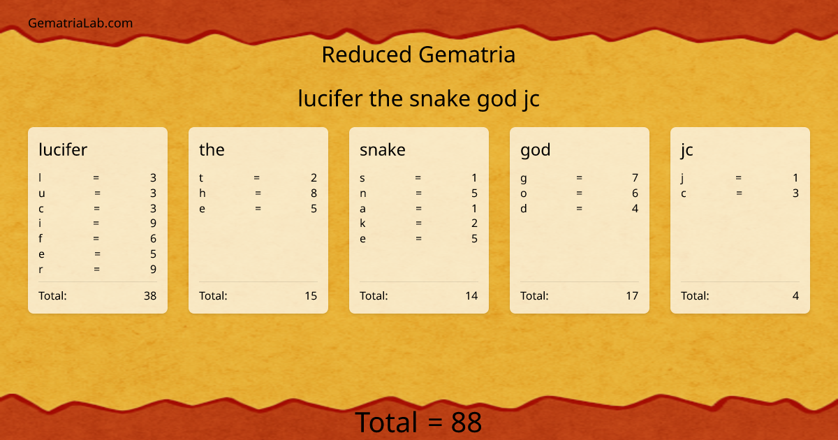 lucifer the snake god jc in reduced Gematria